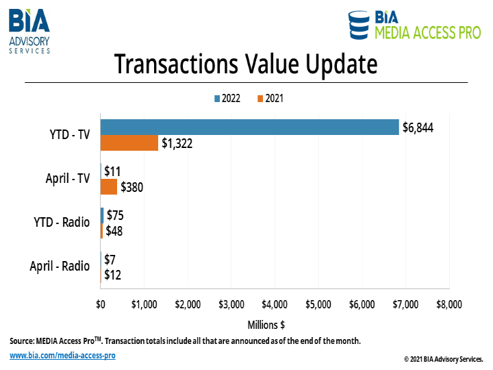 Transactions Value Update 05-10-22